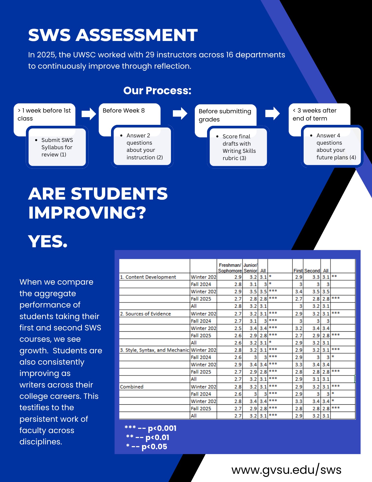Improvement Data Analysis